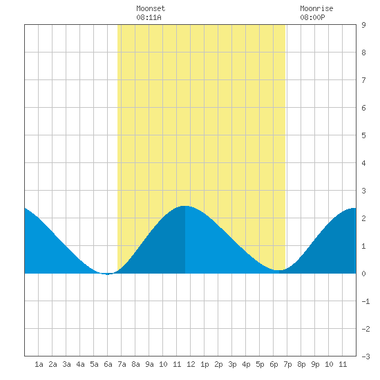 West Creek tide chart for Wednesday, September 22, 2021