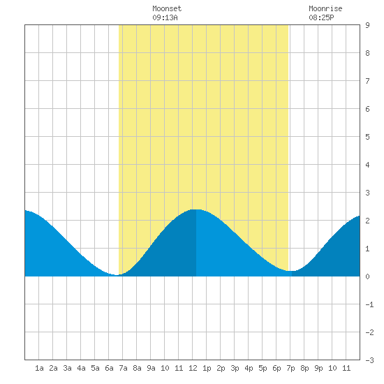 West Creek tide chart for Thursday, September 23, 2021