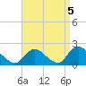 West Creek tide chart for Sunday, September 5, 2021