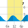 West Creek tide chart for Tuesday, September 7, 2021