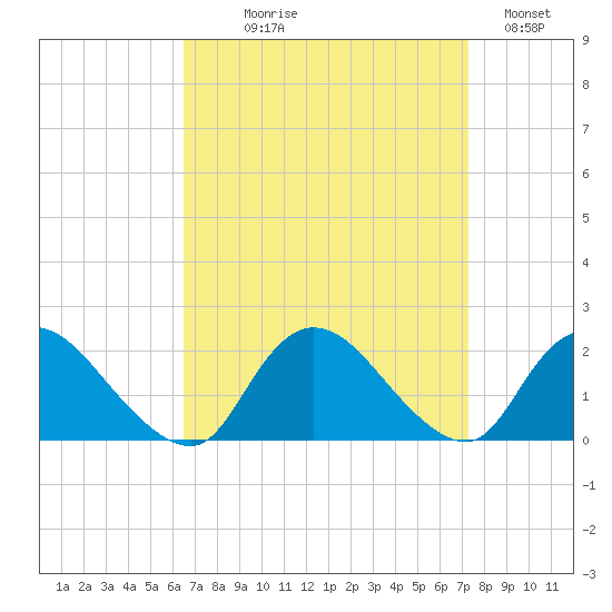 West Creek tide chart for Thursday, September 9, 2021