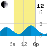 West Creek tide chart for Tuesday, October 12, 2021