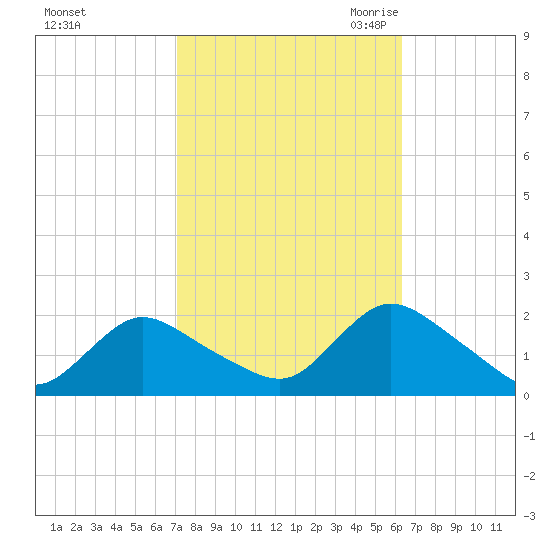 West Creek tide chart for Thursday, October 14, 2021