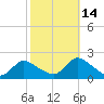 West Creek tide chart for Thursday, October 14, 2021