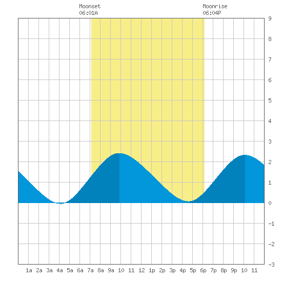 West Creek tide chart for Tuesday, October 19, 2021