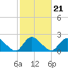 West Creek tide chart for Thursday, October 21, 2021