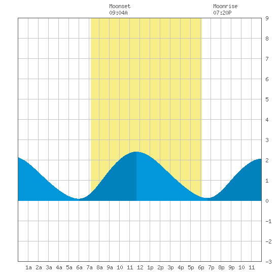 West Creek tide chart for Friday, October 22, 2021