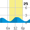 West Creek tide chart for Monday, October 25, 2021