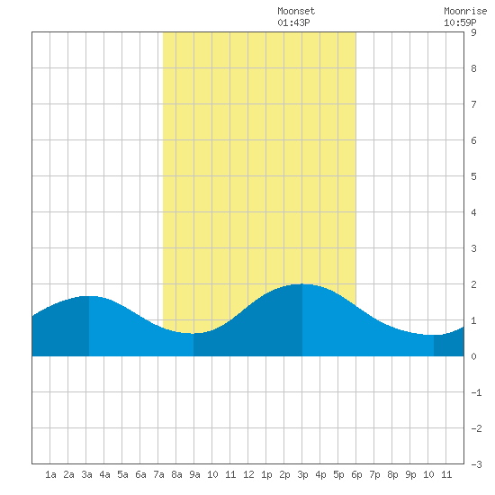 West Creek tide chart for Wednesday, October 27, 2021