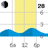 West Creek tide chart for Thursday, October 28, 2021