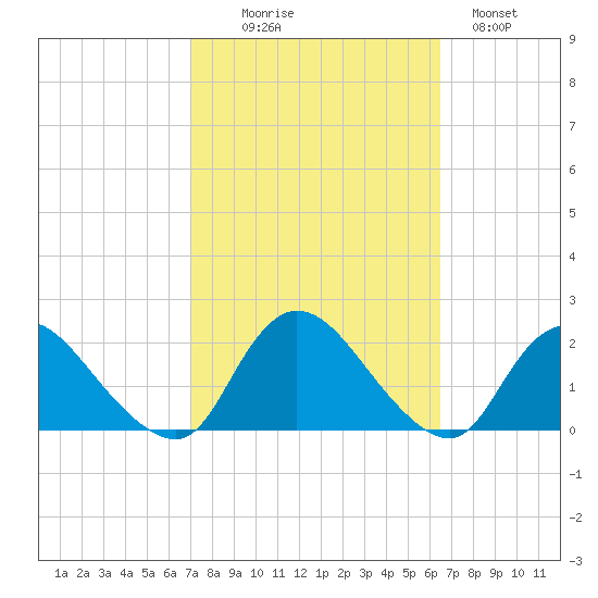 West Creek tide chart for Friday, October 8, 2021