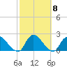 West Creek tide chart for Friday, October 8, 2021