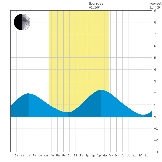 West Creek tide chart for Thursday, November 11, 2021