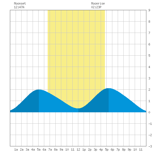 West Creek tide chart for Saturday, November 13, 2021
