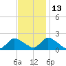 West Creek tide chart for Saturday, November 13, 2021