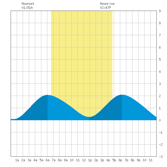 West Creek tide chart for Sunday, November 14, 2021