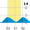 West Creek tide chart for Sunday, November 14, 2021