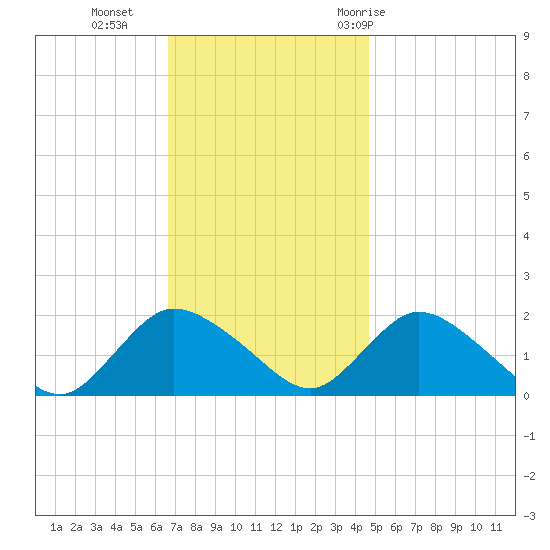 West Creek tide chart for Monday, November 15, 2021