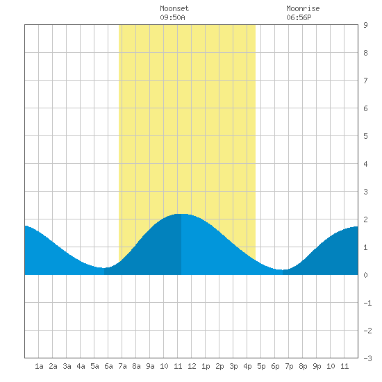 West Creek tide chart for Monday, November 22, 2021