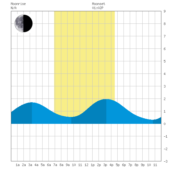 West Creek tide chart for Saturday, November 27, 2021