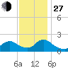 West Creek tide chart for Saturday, November 27, 2021