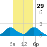 West Creek tide chart for Monday, November 29, 2021