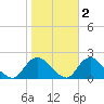 West Creek tide chart for Tuesday, November 2, 2021