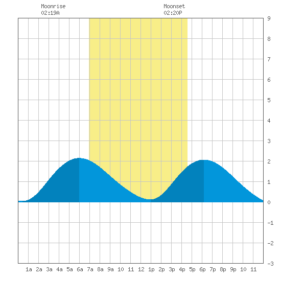 West Creek tide chart for Tuesday, November 30, 2021