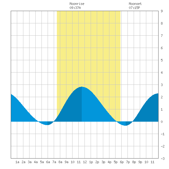 West Creek tide chart for Saturday, November 6, 2021