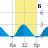 West Creek tide chart for Saturday, November 6, 2021