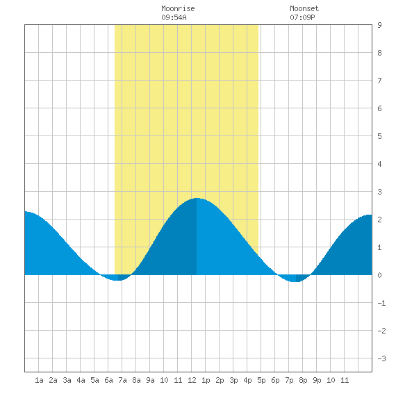 West Creek tide chart for Sunday, November 7, 2021