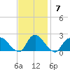 West Creek tide chart for Sunday, November 7, 2021