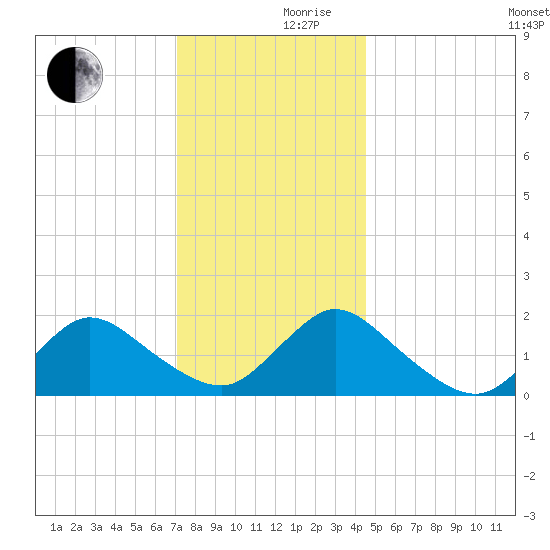 West Creek tide chart for Friday, December 10, 2021