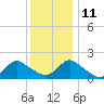West Creek tide chart for Saturday, December 11, 2021