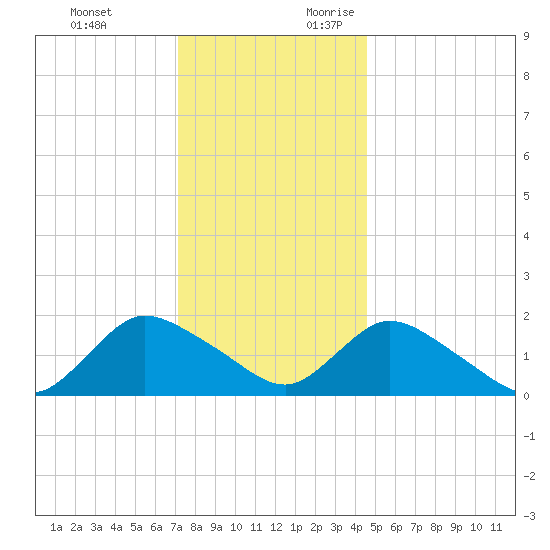 West Creek tide chart for Monday, December 13, 2021
