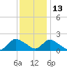 West Creek tide chart for Monday, December 13, 2021