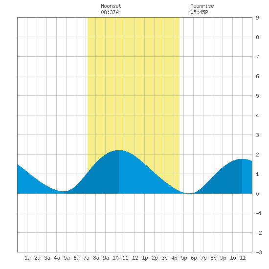 West Creek tide chart for Monday, December 20, 2021