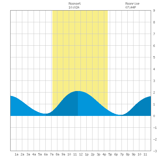 West Creek tide chart for Wednesday, December 22, 2021