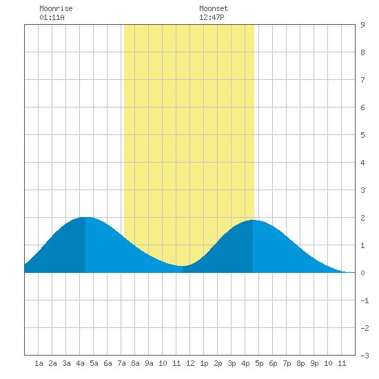 West Creek tide chart for Tuesday, December 28, 2021