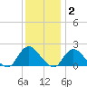 West Creek tide chart for Thursday, December 2, 2021
