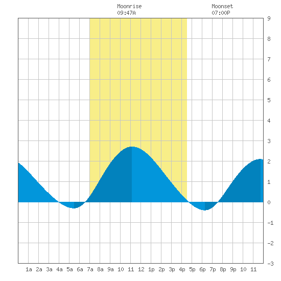 West Creek tide chart for Monday, December 6, 2021