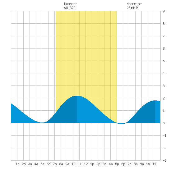 West Creek tide chart for Wednesday, January 19, 2022