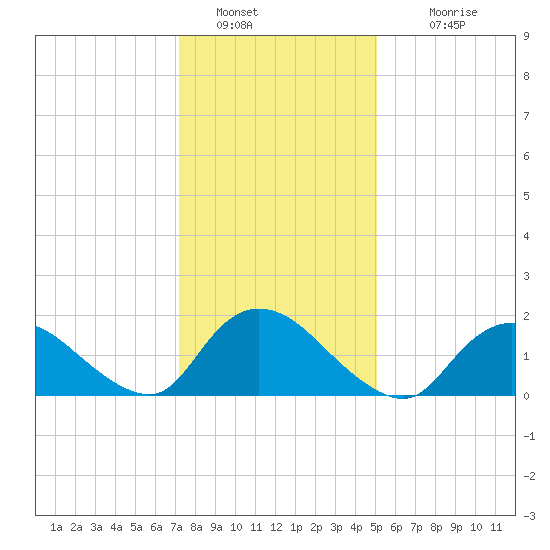 West Creek tide chart for Thursday, January 20, 2022