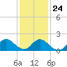 West Creek tide chart for Monday, January 24, 2022