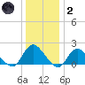 West Creek tide chart for Sunday, January 2, 2022