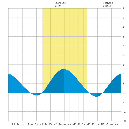 West Creek tide chart for Wednesday, January 5, 2022