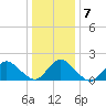 West Creek tide chart for Friday, January 7, 2022