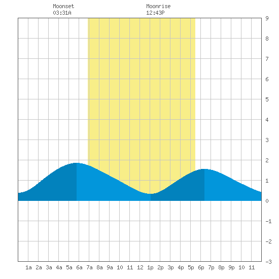 West Creek tide chart for Friday, February 11, 2022