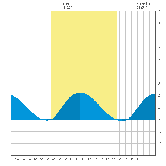 West Creek tide chart for Saturday, February 19, 2022