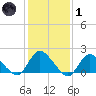 West Creek tide chart for Tuesday, February 1, 2022